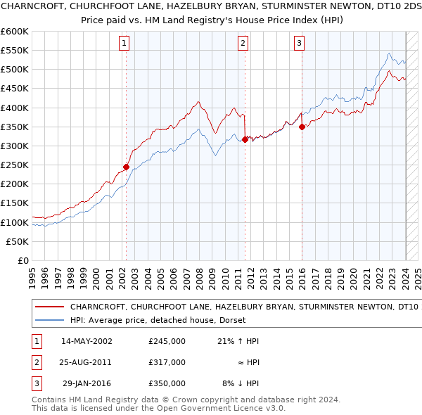 CHARNCROFT, CHURCHFOOT LANE, HAZELBURY BRYAN, STURMINSTER NEWTON, DT10 2DS: Price paid vs HM Land Registry's House Price Index