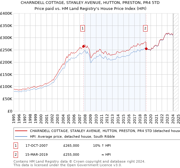CHARNDELL COTTAGE, STANLEY AVENUE, HUTTON, PRESTON, PR4 5TD: Price paid vs HM Land Registry's House Price Index