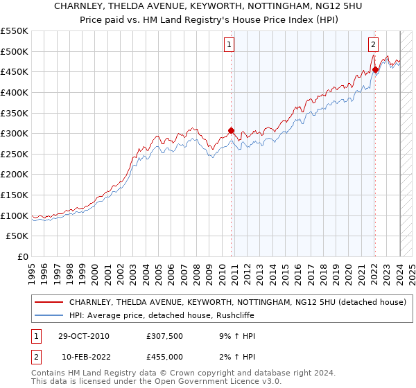 CHARNLEY, THELDA AVENUE, KEYWORTH, NOTTINGHAM, NG12 5HU: Price paid vs HM Land Registry's House Price Index