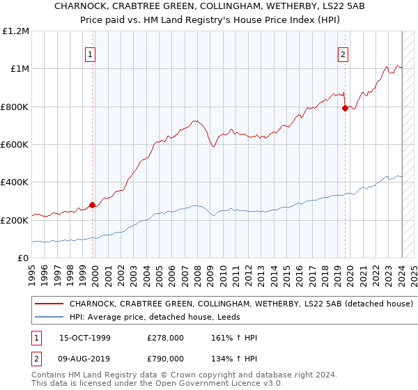 CHARNOCK, CRABTREE GREEN, COLLINGHAM, WETHERBY, LS22 5AB: Price paid vs HM Land Registry's House Price Index