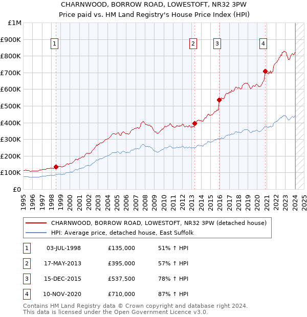 CHARNWOOD, BORROW ROAD, LOWESTOFT, NR32 3PW: Price paid vs HM Land Registry's House Price Index