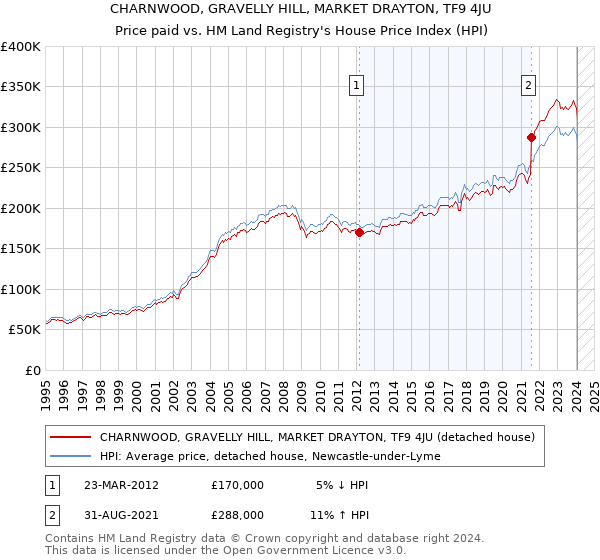 CHARNWOOD, GRAVELLY HILL, MARKET DRAYTON, TF9 4JU: Price paid vs HM Land Registry's House Price Index