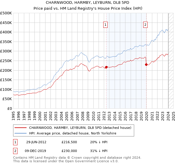 CHARNWOOD, HARMBY, LEYBURN, DL8 5PD: Price paid vs HM Land Registry's House Price Index