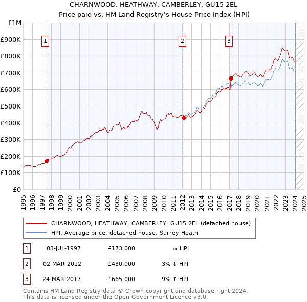 CHARNWOOD, HEATHWAY, CAMBERLEY, GU15 2EL: Price paid vs HM Land Registry's House Price Index