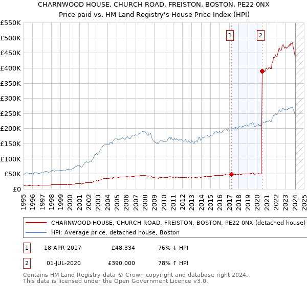 CHARNWOOD HOUSE, CHURCH ROAD, FREISTON, BOSTON, PE22 0NX: Price paid vs HM Land Registry's House Price Index