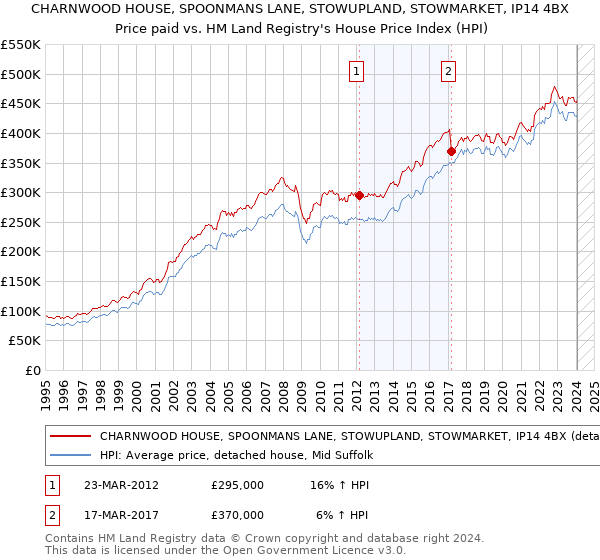 CHARNWOOD HOUSE, SPOONMANS LANE, STOWUPLAND, STOWMARKET, IP14 4BX: Price paid vs HM Land Registry's House Price Index