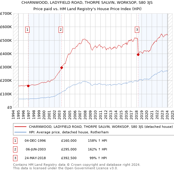 CHARNWOOD, LADYFIELD ROAD, THORPE SALVIN, WORKSOP, S80 3JS: Price paid vs HM Land Registry's House Price Index