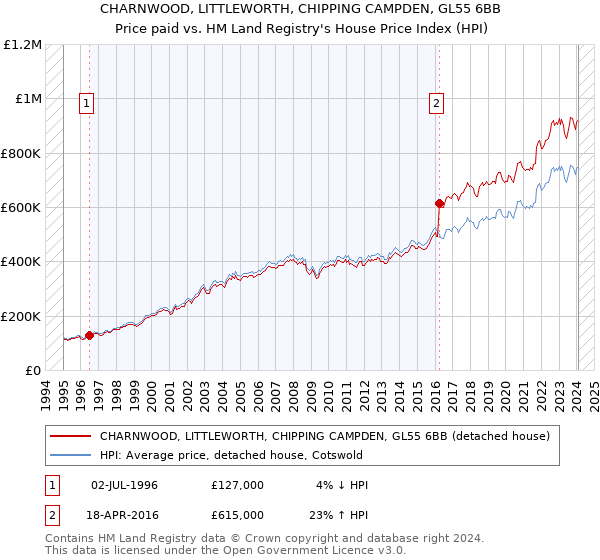 CHARNWOOD, LITTLEWORTH, CHIPPING CAMPDEN, GL55 6BB: Price paid vs HM Land Registry's House Price Index