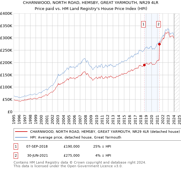CHARNWOOD, NORTH ROAD, HEMSBY, GREAT YARMOUTH, NR29 4LR: Price paid vs HM Land Registry's House Price Index