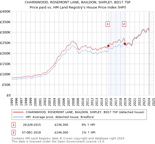 CHARNWOOD, ROSEMONT LANE, BAILDON, SHIPLEY, BD17 7SP: Price paid vs HM Land Registry's House Price Index