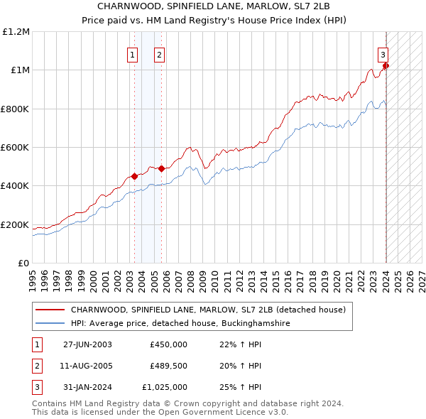 CHARNWOOD, SPINFIELD LANE, MARLOW, SL7 2LB: Price paid vs HM Land Registry's House Price Index