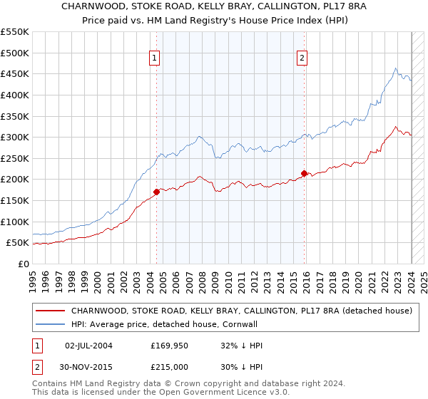 CHARNWOOD, STOKE ROAD, KELLY BRAY, CALLINGTON, PL17 8RA: Price paid vs HM Land Registry's House Price Index