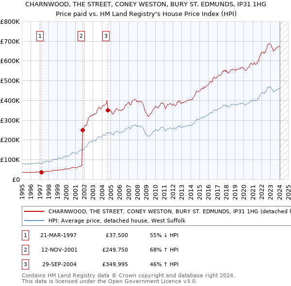 CHARNWOOD, THE STREET, CONEY WESTON, BURY ST. EDMUNDS, IP31 1HG: Price paid vs HM Land Registry's House Price Index