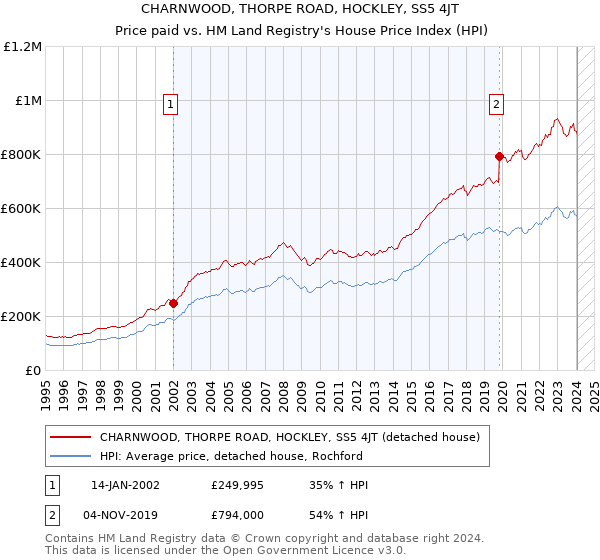 CHARNWOOD, THORPE ROAD, HOCKLEY, SS5 4JT: Price paid vs HM Land Registry's House Price Index
