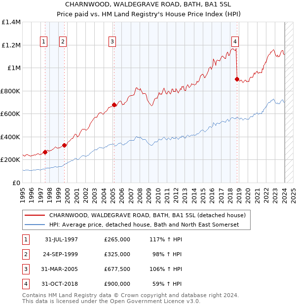CHARNWOOD, WALDEGRAVE ROAD, BATH, BA1 5SL: Price paid vs HM Land Registry's House Price Index