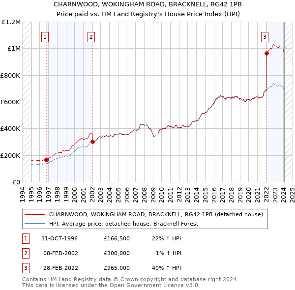 CHARNWOOD, WOKINGHAM ROAD, BRACKNELL, RG42 1PB: Price paid vs HM Land Registry's House Price Index