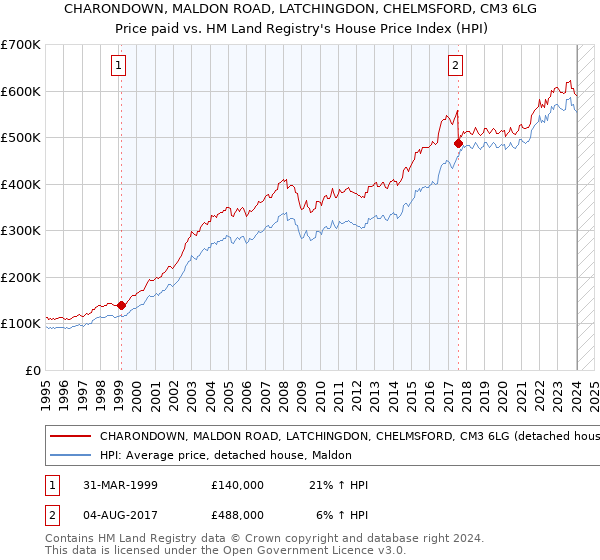 CHARONDOWN, MALDON ROAD, LATCHINGDON, CHELMSFORD, CM3 6LG: Price paid vs HM Land Registry's House Price Index