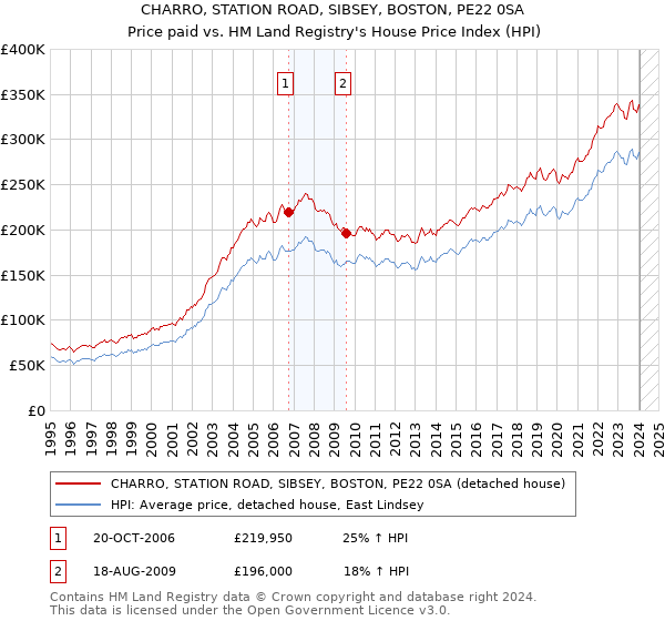 CHARRO, STATION ROAD, SIBSEY, BOSTON, PE22 0SA: Price paid vs HM Land Registry's House Price Index