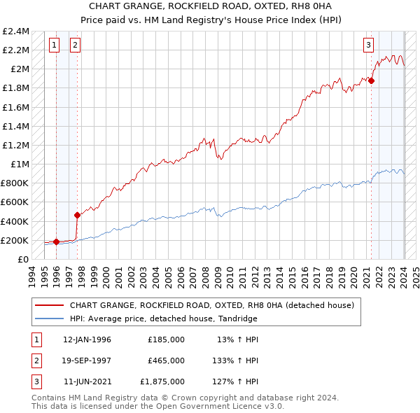 CHART GRANGE, ROCKFIELD ROAD, OXTED, RH8 0HA: Price paid vs HM Land Registry's House Price Index