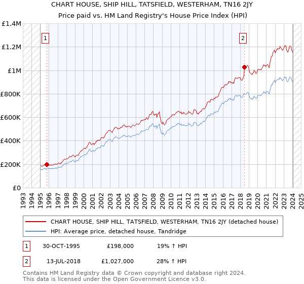 CHART HOUSE, SHIP HILL, TATSFIELD, WESTERHAM, TN16 2JY: Price paid vs HM Land Registry's House Price Index