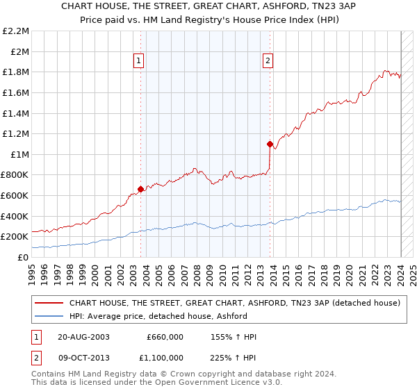 CHART HOUSE, THE STREET, GREAT CHART, ASHFORD, TN23 3AP: Price paid vs HM Land Registry's House Price Index