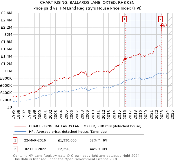 CHART RISING, BALLARDS LANE, OXTED, RH8 0SN: Price paid vs HM Land Registry's House Price Index