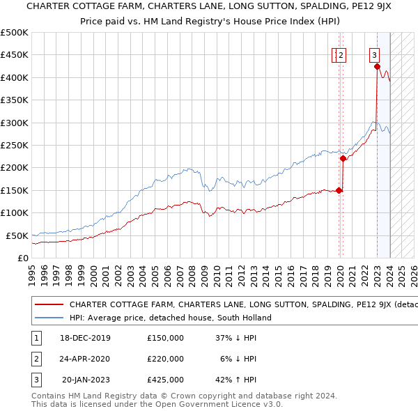 CHARTER COTTAGE FARM, CHARTERS LANE, LONG SUTTON, SPALDING, PE12 9JX: Price paid vs HM Land Registry's House Price Index