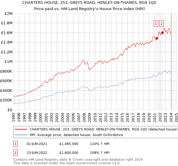 CHARTERS HOUSE, 253, GREYS ROAD, HENLEY-ON-THAMES, RG9 1QS: Price paid vs HM Land Registry's House Price Index