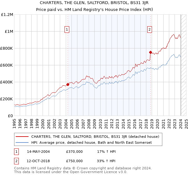 CHARTERS, THE GLEN, SALTFORD, BRISTOL, BS31 3JR: Price paid vs HM Land Registry's House Price Index