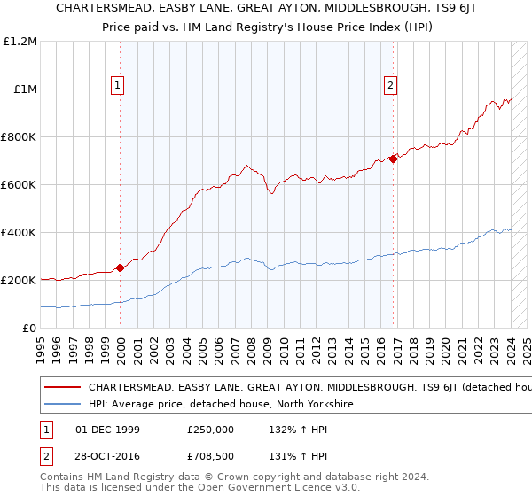CHARTERSMEAD, EASBY LANE, GREAT AYTON, MIDDLESBROUGH, TS9 6JT: Price paid vs HM Land Registry's House Price Index