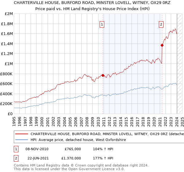 CHARTERVILLE HOUSE, BURFORD ROAD, MINSTER LOVELL, WITNEY, OX29 0RZ: Price paid vs HM Land Registry's House Price Index