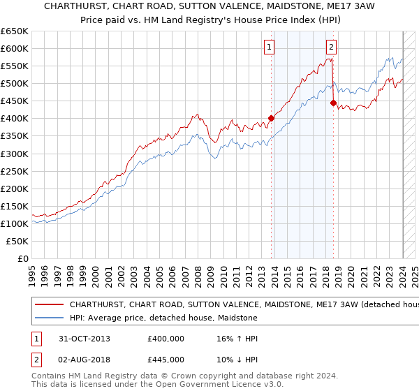 CHARTHURST, CHART ROAD, SUTTON VALENCE, MAIDSTONE, ME17 3AW: Price paid vs HM Land Registry's House Price Index