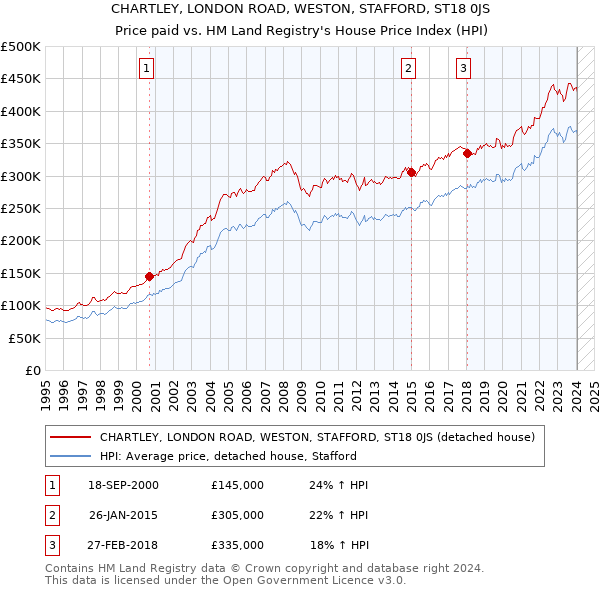 CHARTLEY, LONDON ROAD, WESTON, STAFFORD, ST18 0JS: Price paid vs HM Land Registry's House Price Index
