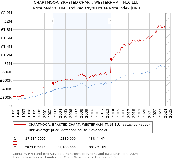 CHARTMOOR, BRASTED CHART, WESTERHAM, TN16 1LU: Price paid vs HM Land Registry's House Price Index