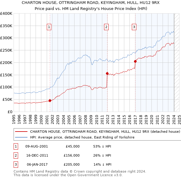 CHARTON HOUSE, OTTRINGHAM ROAD, KEYINGHAM, HULL, HU12 9RX: Price paid vs HM Land Registry's House Price Index