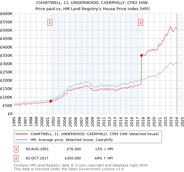 CHARTWELL, 11, UNDERWOOD, CAERPHILLY, CF83 1HW: Price paid vs HM Land Registry's House Price Index