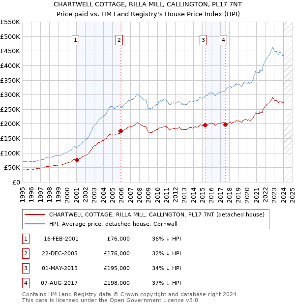 CHARTWELL COTTAGE, RILLA MILL, CALLINGTON, PL17 7NT: Price paid vs HM Land Registry's House Price Index