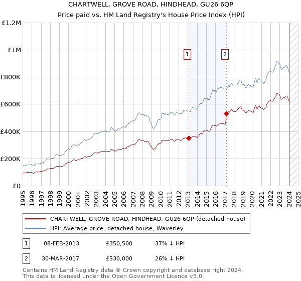 CHARTWELL, GROVE ROAD, HINDHEAD, GU26 6QP: Price paid vs HM Land Registry's House Price Index