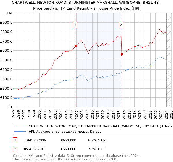 CHARTWELL, NEWTON ROAD, STURMINSTER MARSHALL, WIMBORNE, BH21 4BT: Price paid vs HM Land Registry's House Price Index
