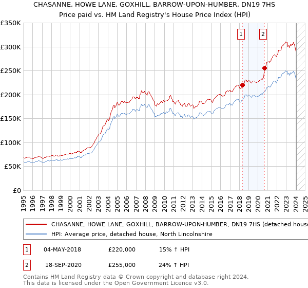 CHASANNE, HOWE LANE, GOXHILL, BARROW-UPON-HUMBER, DN19 7HS: Price paid vs HM Land Registry's House Price Index