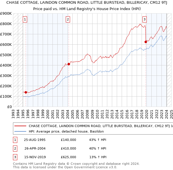 CHASE COTTAGE, LAINDON COMMON ROAD, LITTLE BURSTEAD, BILLERICAY, CM12 9TJ: Price paid vs HM Land Registry's House Price Index