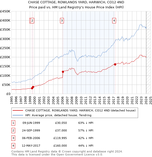 CHASE COTTAGE, ROWLANDS YARD, HARWICH, CO12 4ND: Price paid vs HM Land Registry's House Price Index