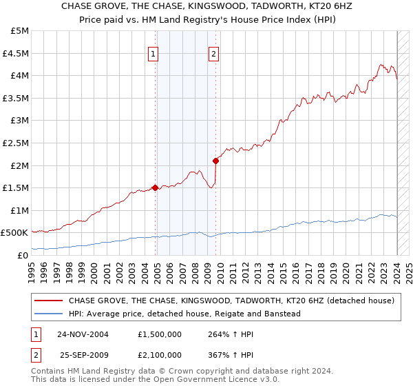 CHASE GROVE, THE CHASE, KINGSWOOD, TADWORTH, KT20 6HZ: Price paid vs HM Land Registry's House Price Index