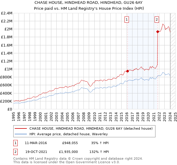 CHASE HOUSE, HINDHEAD ROAD, HINDHEAD, GU26 6AY: Price paid vs HM Land Registry's House Price Index