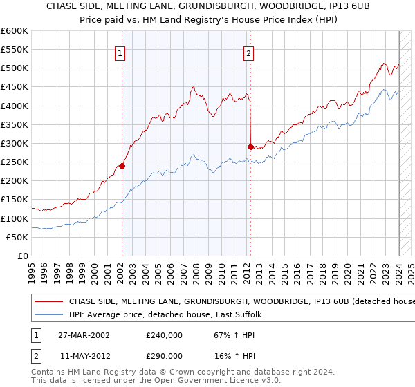 CHASE SIDE, MEETING LANE, GRUNDISBURGH, WOODBRIDGE, IP13 6UB: Price paid vs HM Land Registry's House Price Index