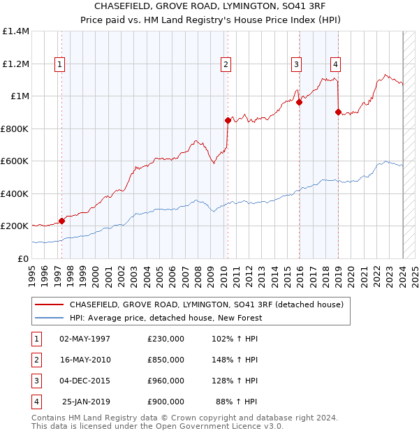 CHASEFIELD, GROVE ROAD, LYMINGTON, SO41 3RF: Price paid vs HM Land Registry's House Price Index
