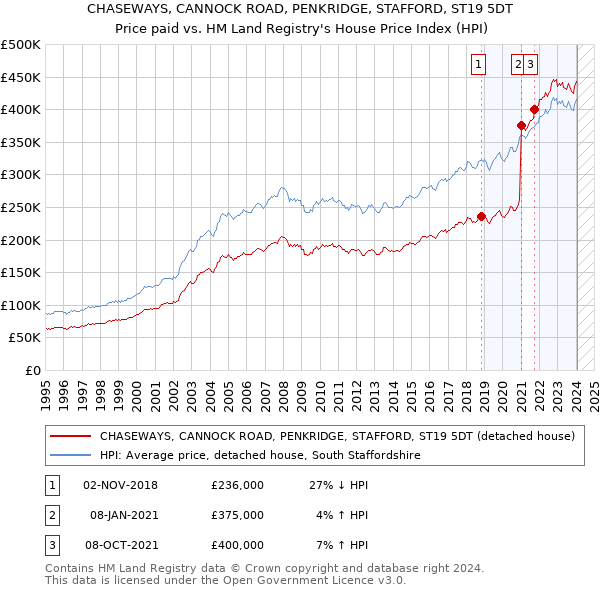 CHASEWAYS, CANNOCK ROAD, PENKRIDGE, STAFFORD, ST19 5DT: Price paid vs HM Land Registry's House Price Index