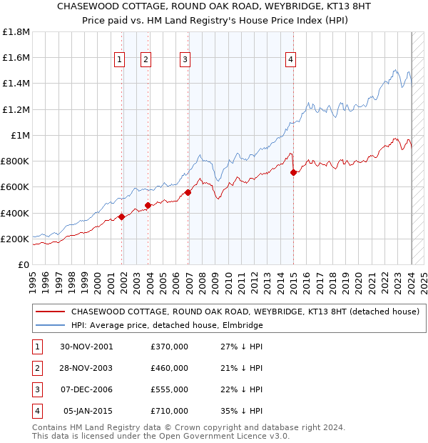 CHASEWOOD COTTAGE, ROUND OAK ROAD, WEYBRIDGE, KT13 8HT: Price paid vs HM Land Registry's House Price Index