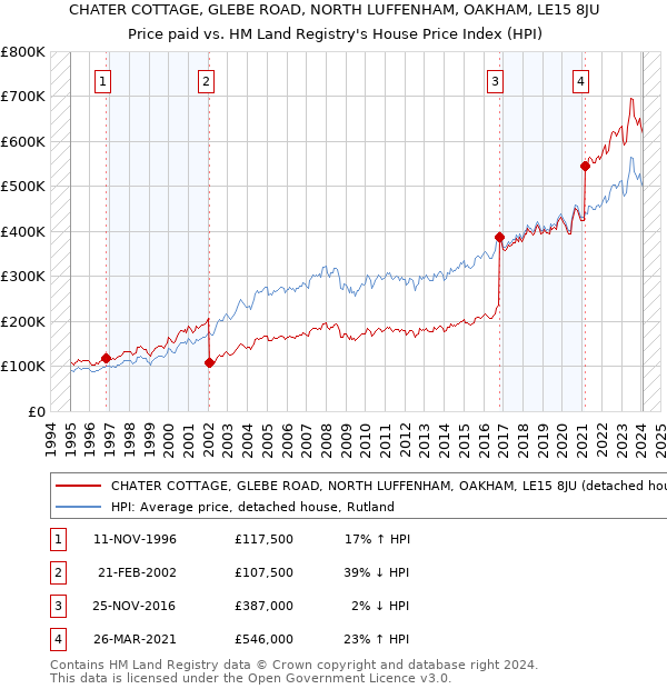 CHATER COTTAGE, GLEBE ROAD, NORTH LUFFENHAM, OAKHAM, LE15 8JU: Price paid vs HM Land Registry's House Price Index