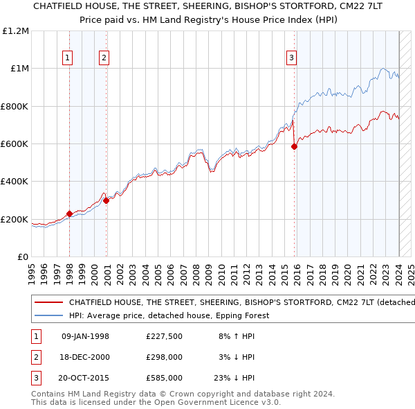 CHATFIELD HOUSE, THE STREET, SHEERING, BISHOP'S STORTFORD, CM22 7LT: Price paid vs HM Land Registry's House Price Index